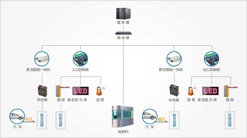 互聯(lián)網(wǎng)停車管理系統(tǒng)技術(shù) 互聯(lián)網(wǎng)停車管理系統(tǒng)技術(shù)